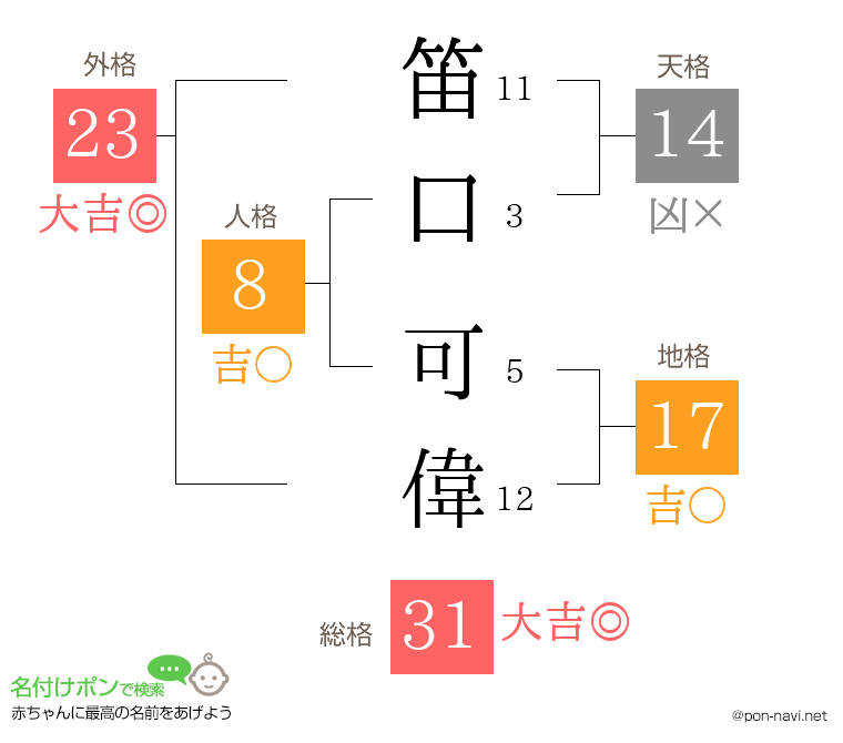 笛口 可偉さんの姓名判断結果