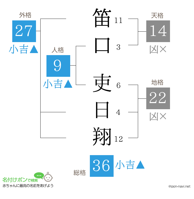 笛口 吏日翔さんの姓名判断結果
