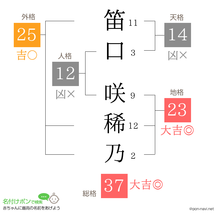 笛口 咲稀乃さんの姓名判断結果