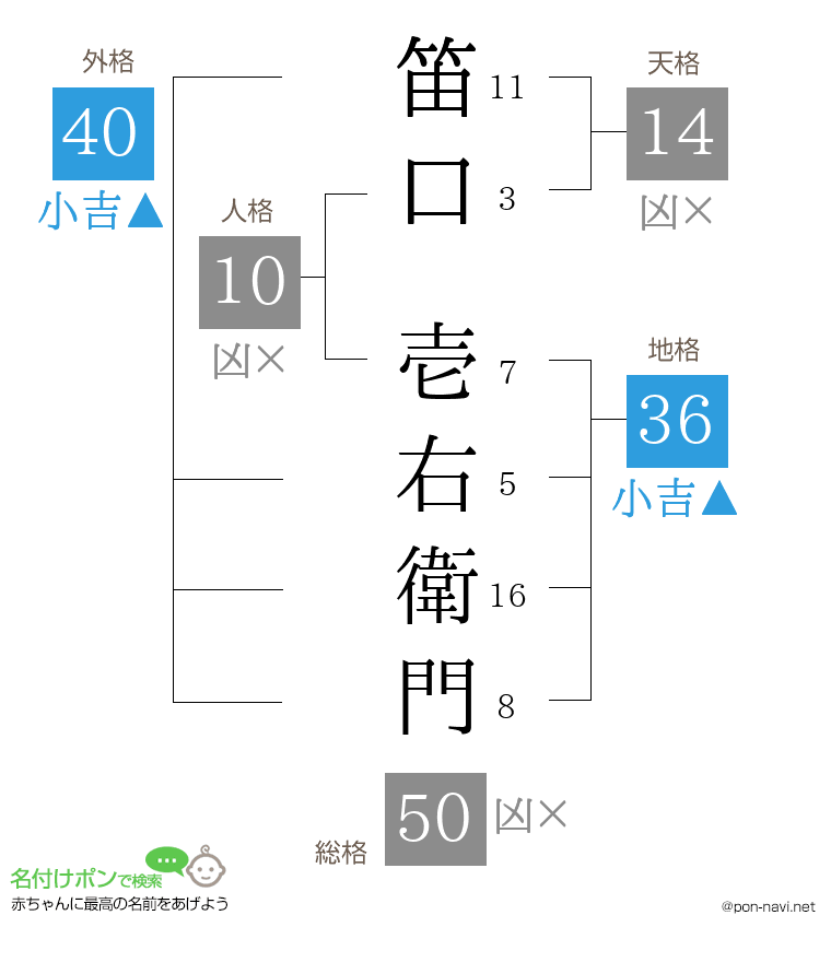 笛口 壱右衛門さんの姓名判断結果
