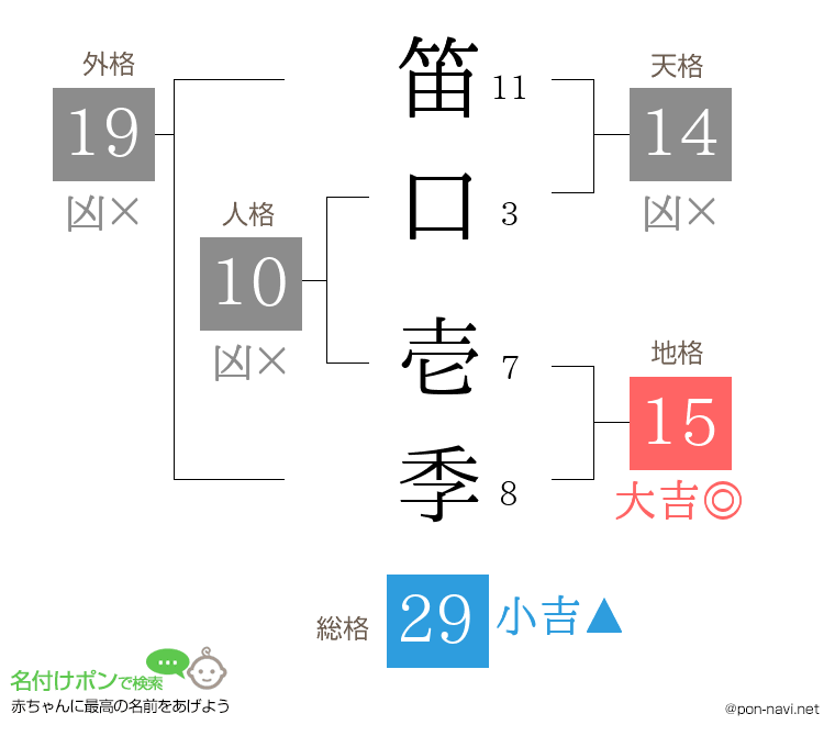 笛口 壱季さんの姓名判断結果