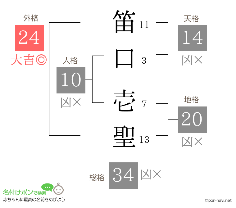 笛口 壱聖さんの姓名判断結果