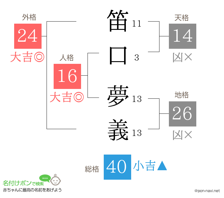 笛口 夢義さんの姓名判断結果
