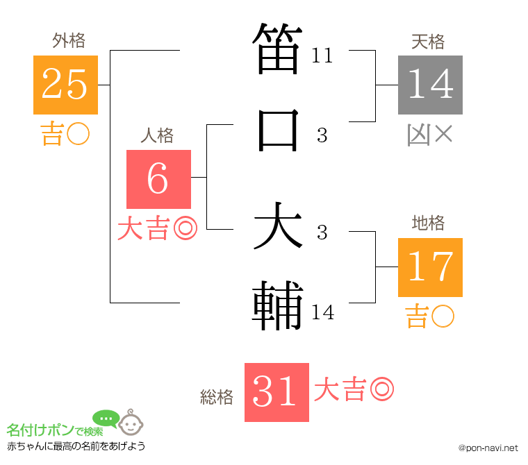 笛口 大輔さんの姓名判断結果