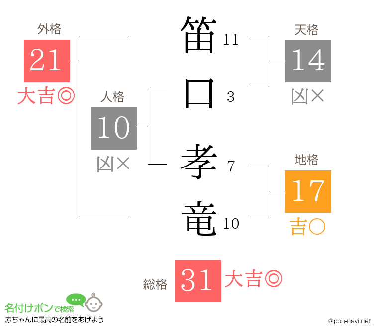 笛口 孝竜さんの姓名判断結果