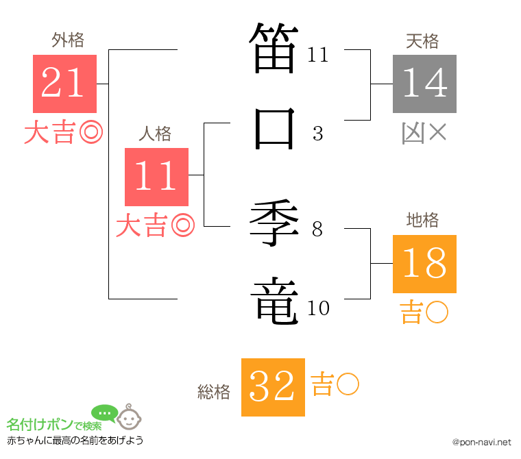 笛口 季竜さんの姓名判断結果