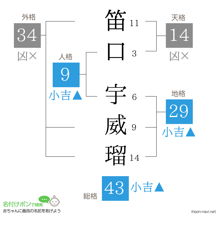 笛口 宇威瑠さんの姓名判断結果