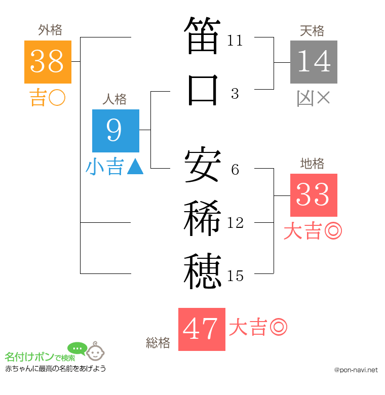 笛口 安稀穂さんの姓名判断結果