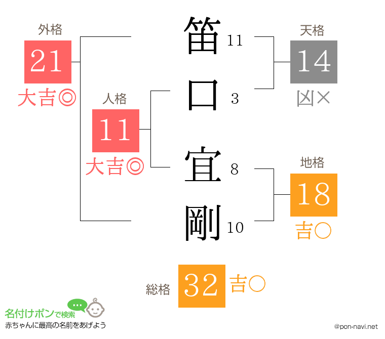 笛口 宜剛さんの姓名判断結果