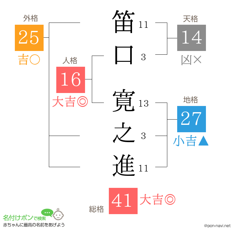 笛口 寛之進さんの姓名判断結果