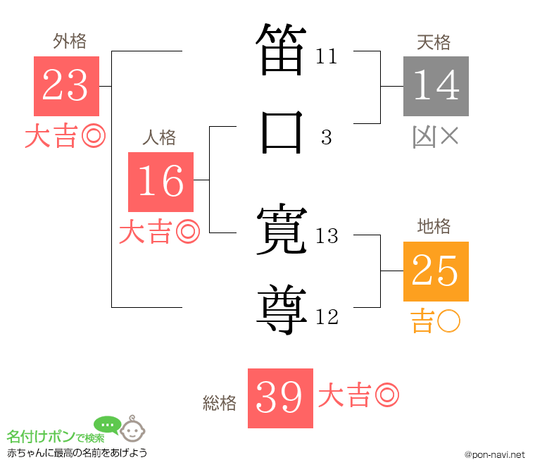 笛口 寛尊さんの姓名判断結果