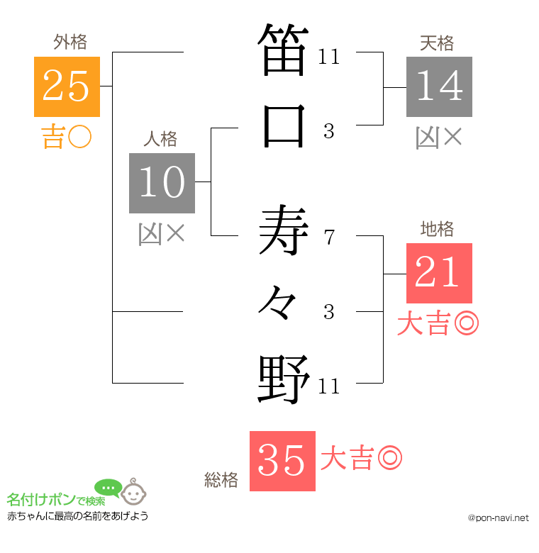 笛口 寿々野さんの姓名判断結果