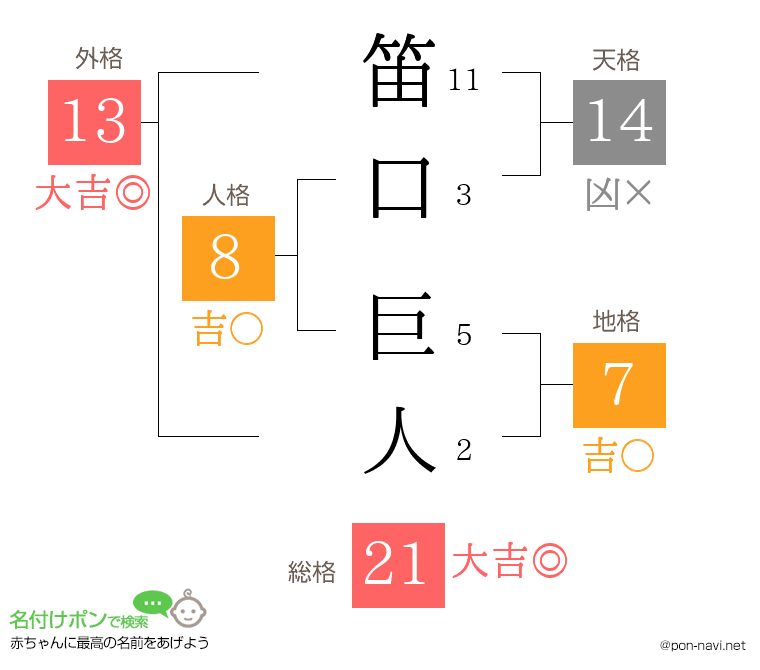笛口 巨人さんの姓名判断結果