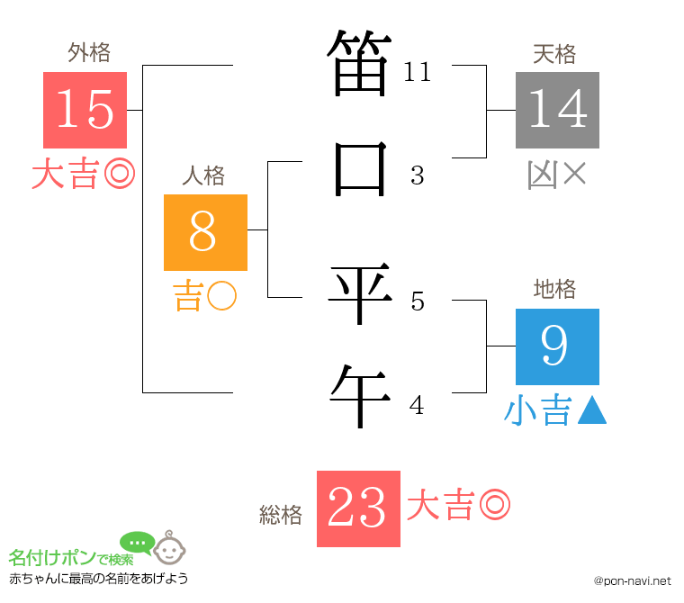 笛口 平午さんの姓名判断結果