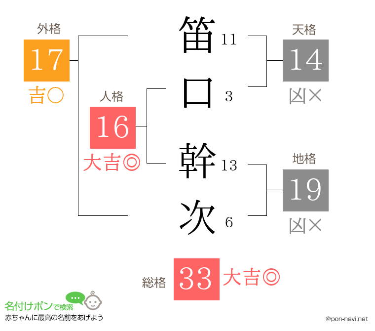 笛口 幹次さんの姓名判断結果