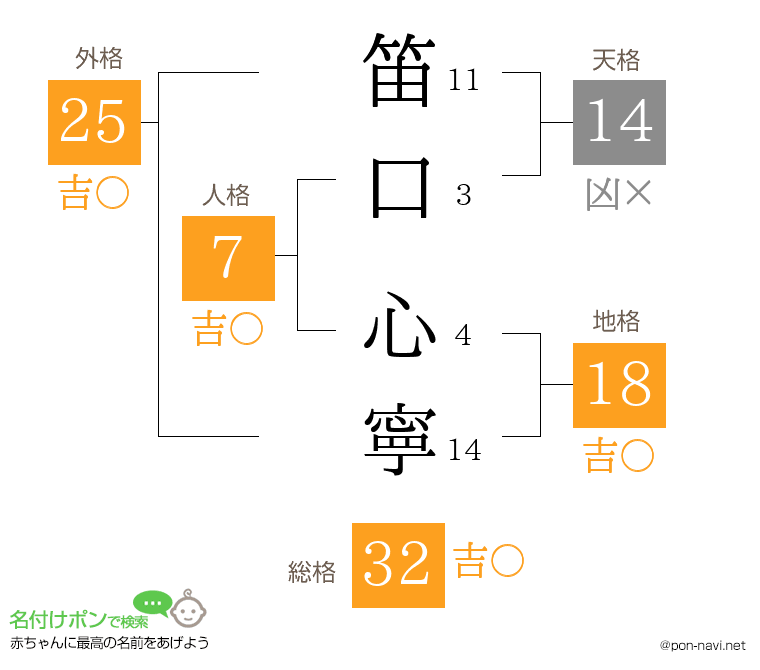 笛口 心寧さんの姓名判断結果
