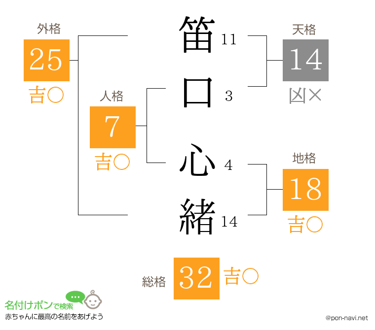 笛口 心緒さんの姓名判断結果