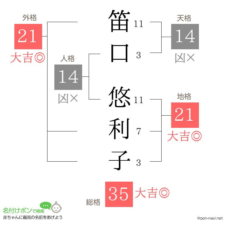 笛口 悠利子さんの姓名判断結果
