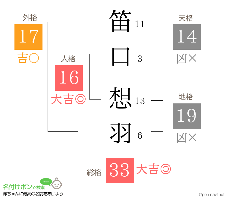 笛口 想羽さんの姓名判断結果