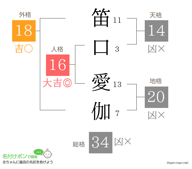 笛口 愛伽さんの姓名判断結果