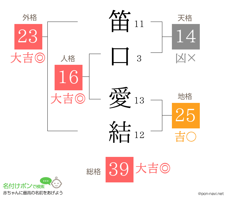 笛口 愛結さんの姓名判断結果