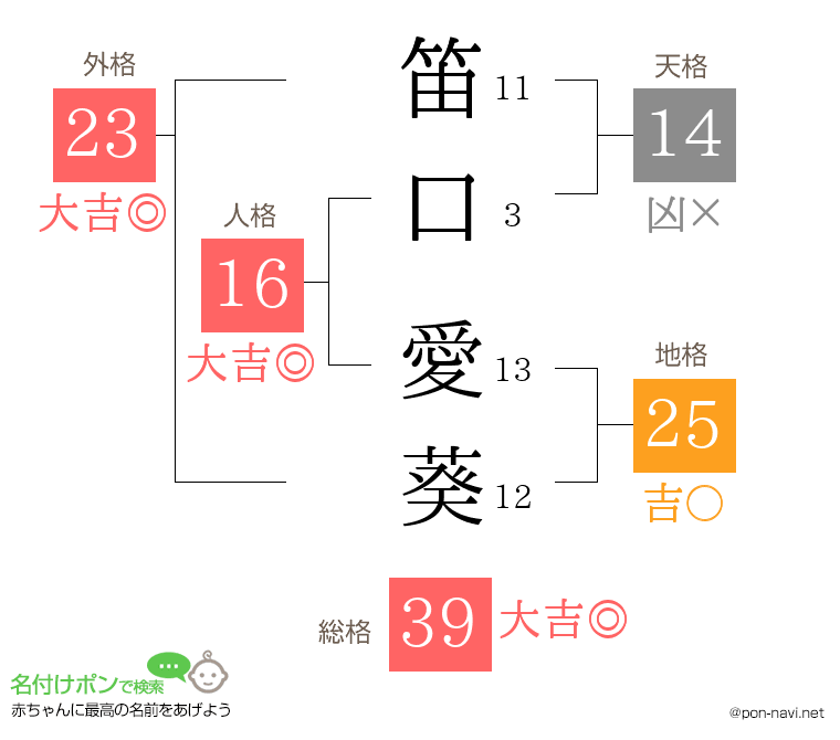 笛口 愛葵さんの姓名判断結果