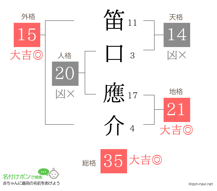 笛口 應介さんの姓名判断結果
