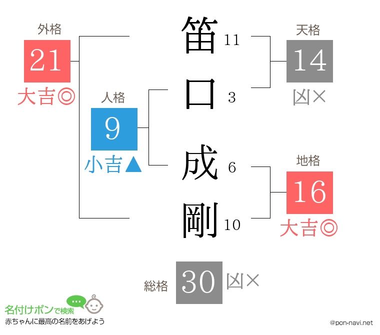 笛口 成剛さんの姓名判断結果
