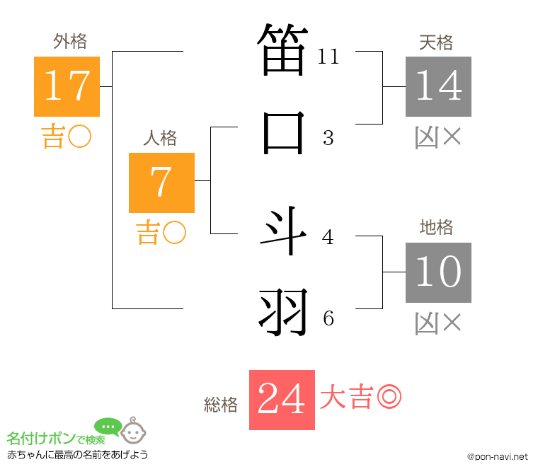 笛口 斗羽さんの姓名判断結果