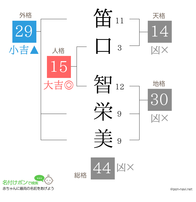 笛口 智栄美さんの姓名判断結果