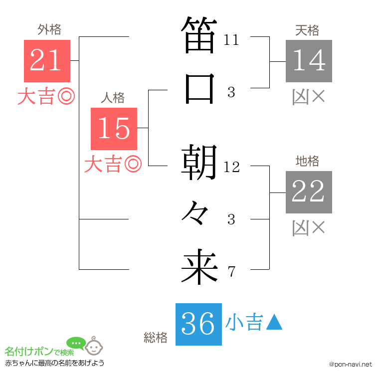 笛口 朝々来さんの姓名判断結果