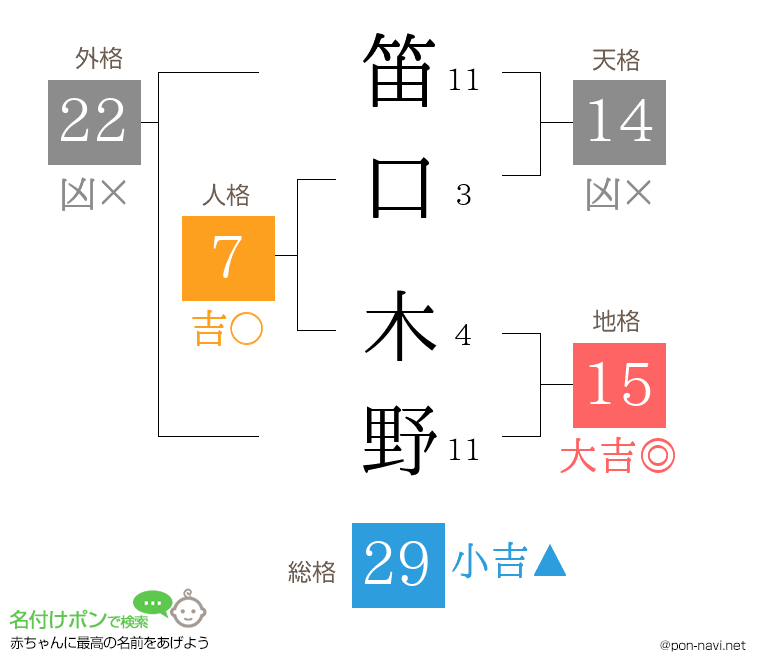笛口 木野さんの姓名判断結果