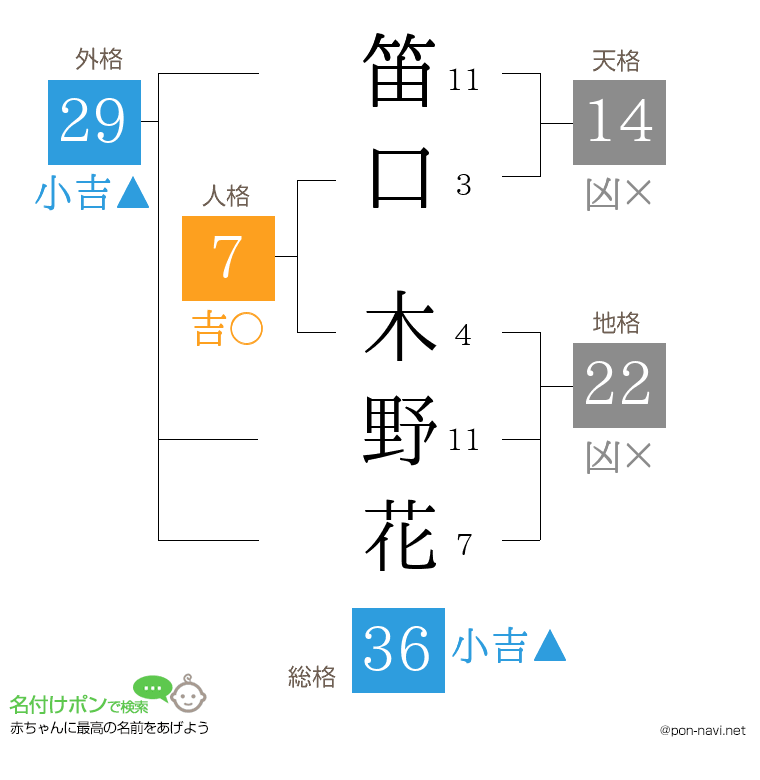 笛口 木野花さんの姓名判断結果