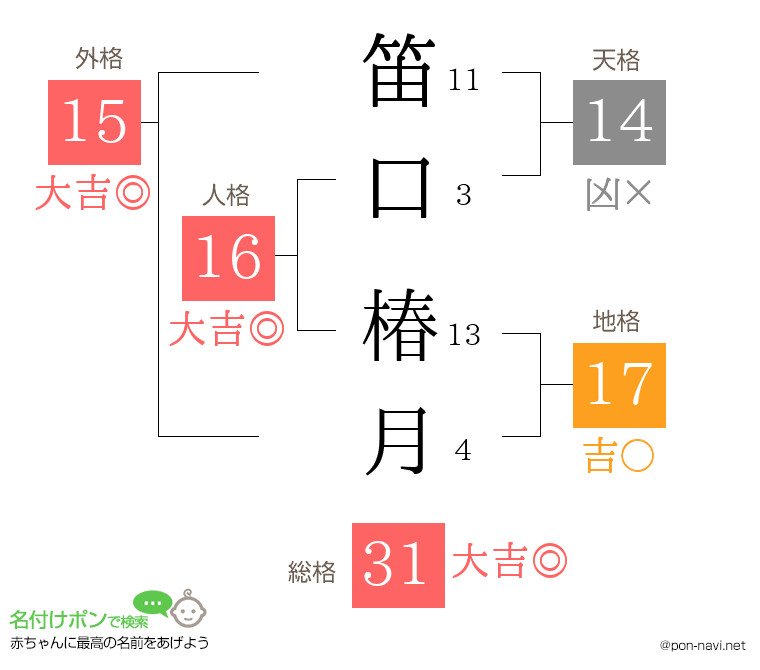 笛口 椿月さんの姓名判断結果