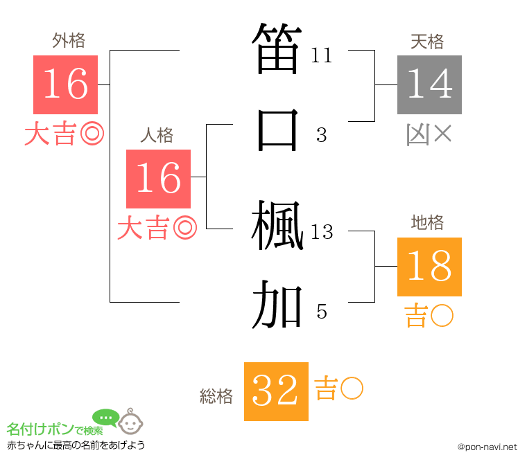 笛口 楓加さんの姓名判断結果