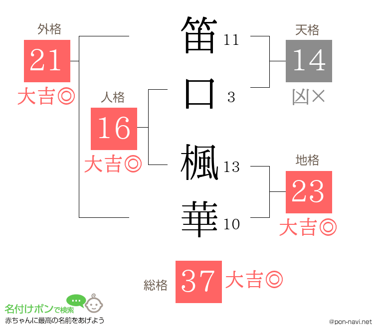 笛口 楓華さんの姓名判断結果