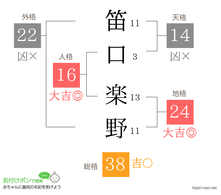 笛口 楽野さんの姓名判断結果