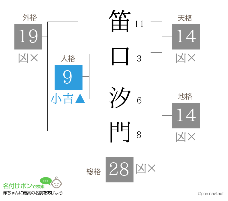 笛口 汐門さんの姓名判断結果