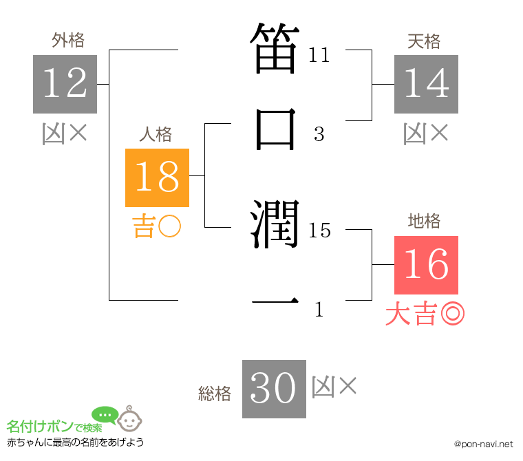 笛口 潤一さんの姓名判断結果