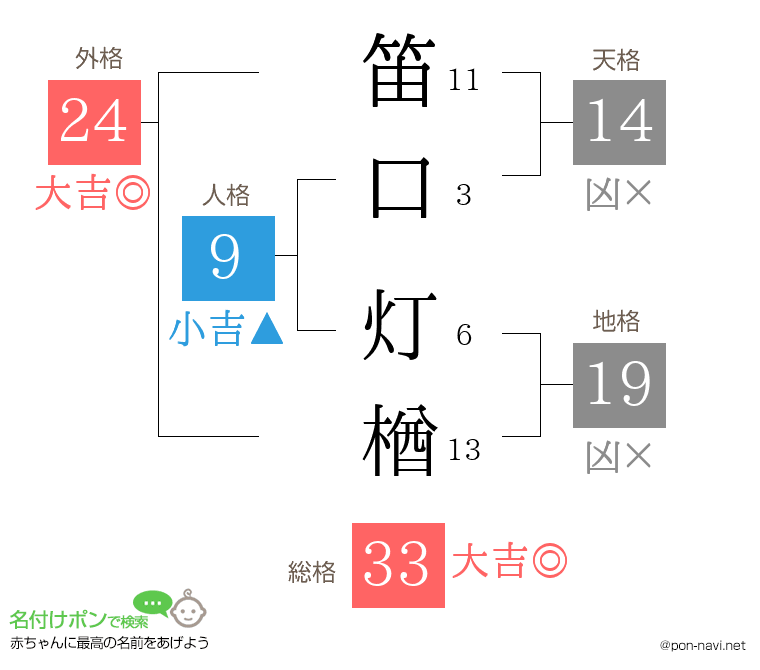 笛口 灯楢さんの姓名判断結果
