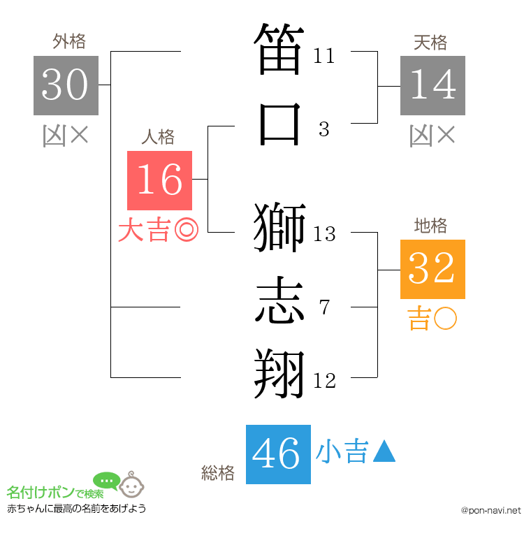 笛口 獅志翔さんの姓名判断結果