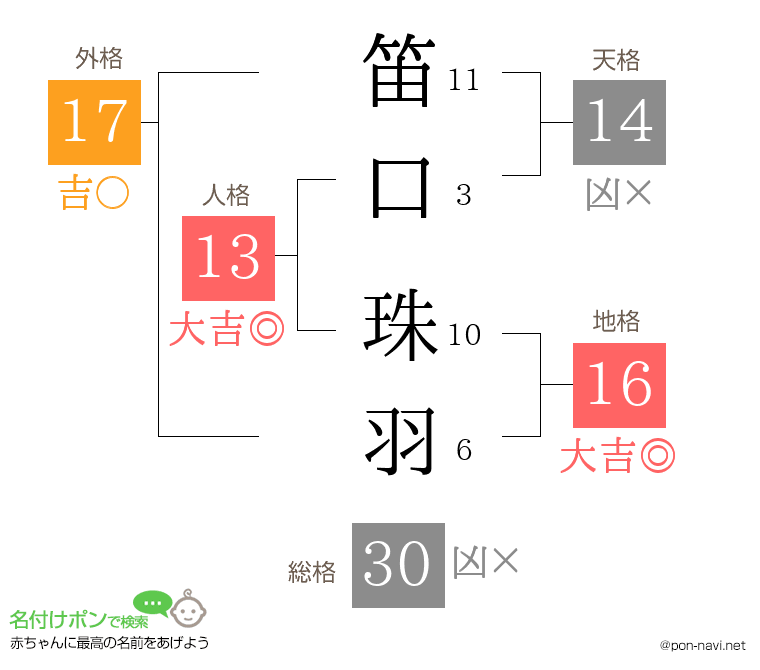 笛口 珠羽さんの姓名判断結果