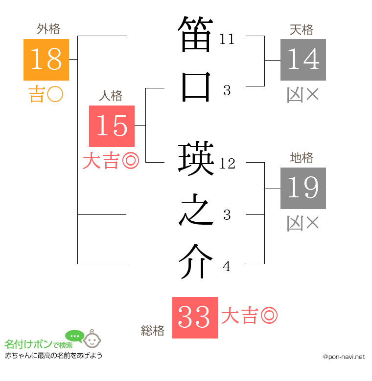 笛口 瑛之介さんの姓名判断結果