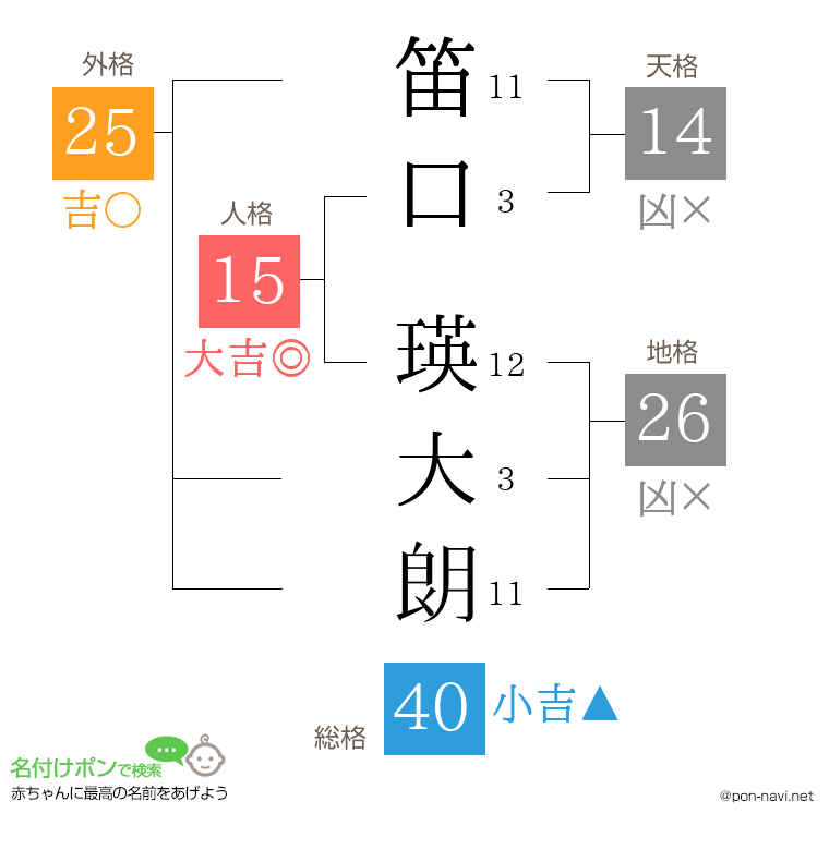 笛口 瑛大朗さんの姓名判断結果
