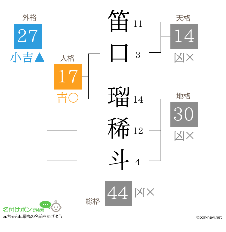 笛口 瑠稀斗さんの姓名判断結果