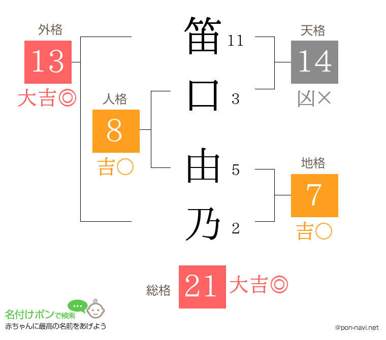 笛口 由乃さんの姓名判断結果