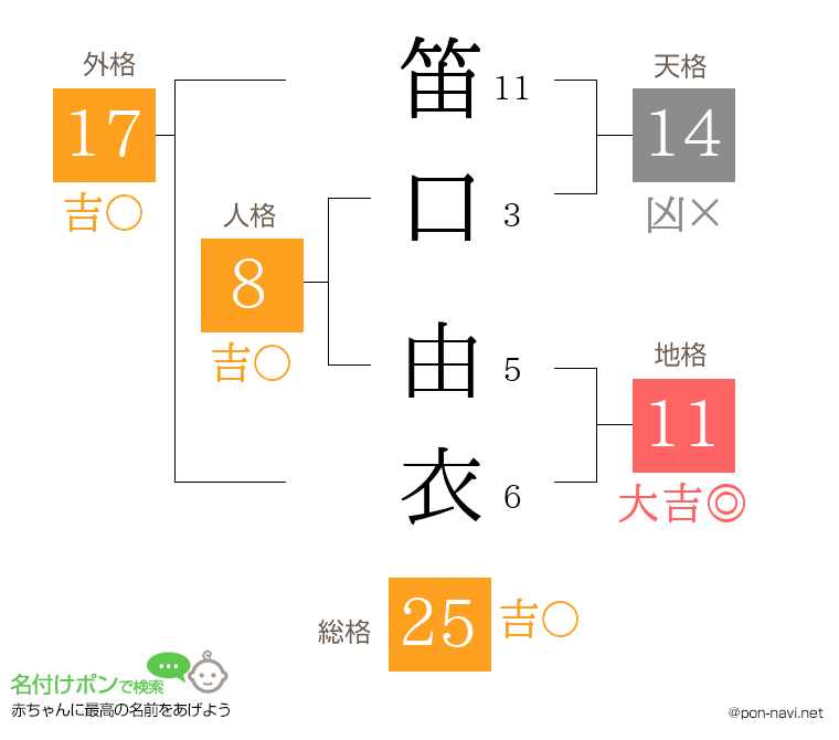 笛口 由衣さんの姓名判断結果