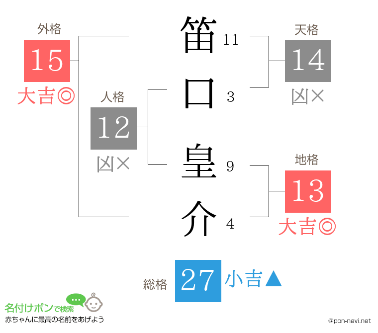 笛口 皇介さんの姓名判断結果
