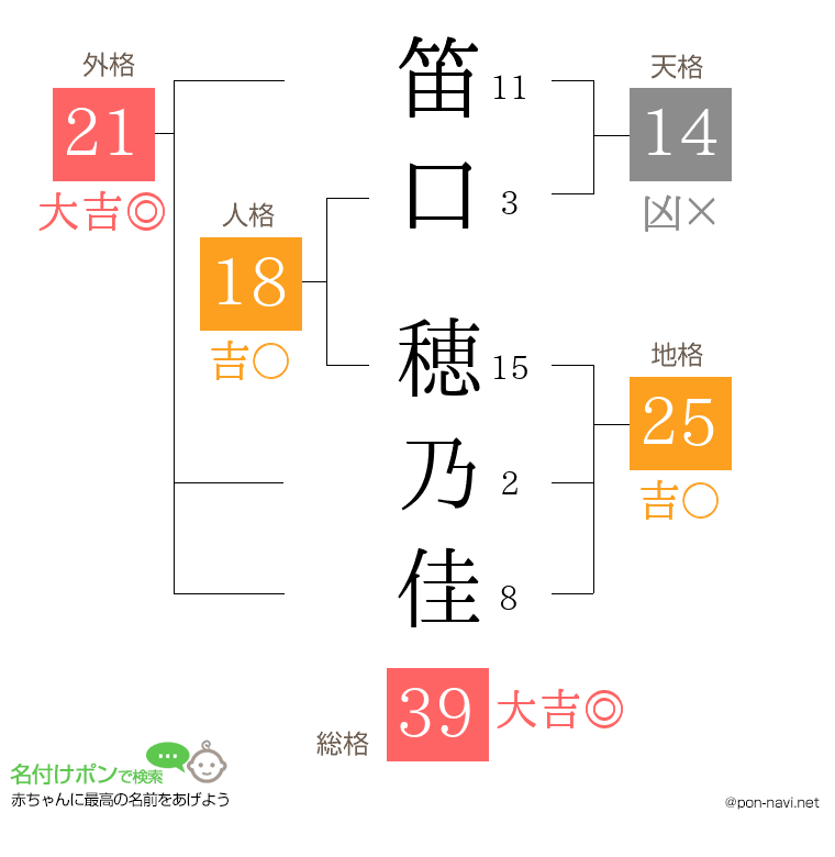 笛口 穂乃佳さんの姓名判断結果