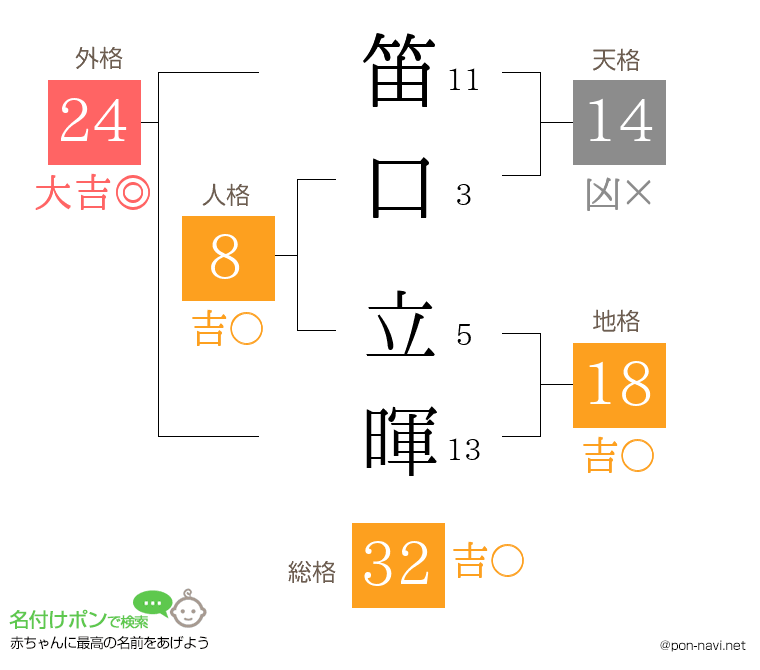 笛口 立暉さんの姓名判断結果
